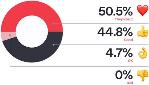 Pie chart showing the how clients find the Craft CMS content authoring experience.