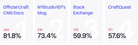 Bar chart showing what resources developers use to learn about Craft CMS.