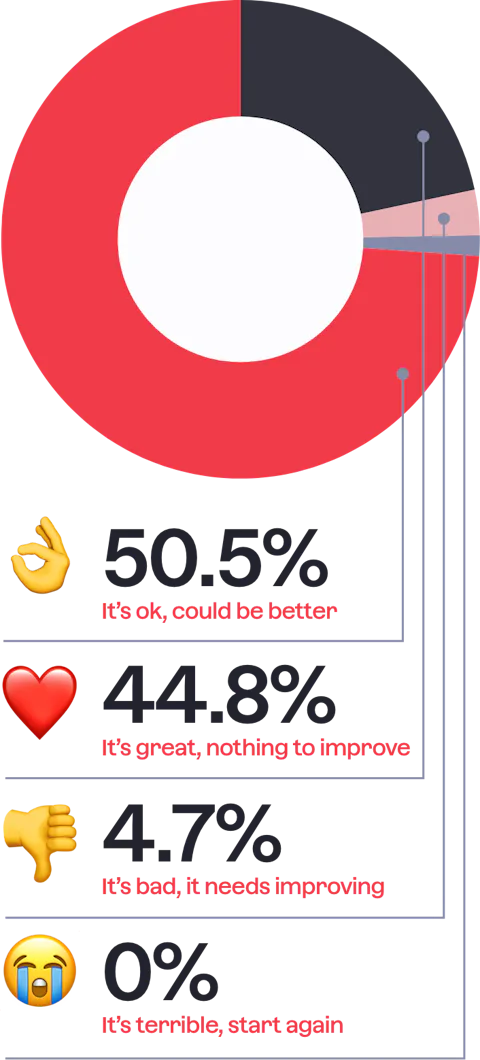 64 What do you think of the Official Craft CMS Documentation M