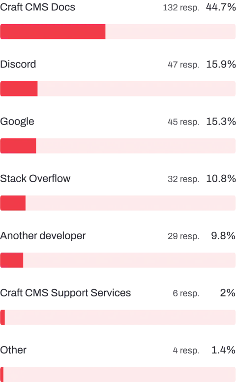 Bar chart showing where Craft CMS developers look for support first.