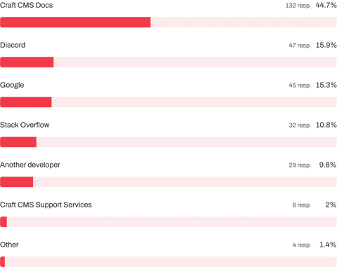 Bar chart showing where Craft CMS developers look for support first.