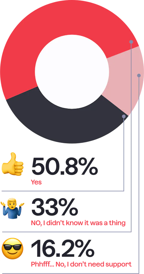 Bar chart showing if Craft CMS developers use the free Craft CMS Developer Support Services.