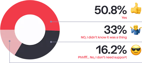 Bar chart showing if Craft CMS developers use the free Craft CMS Developer Support Services.
