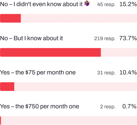 Bar chart showing if Craft CMS developers use the paid Craft CMS Developer Support Services.