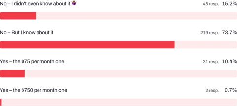 Bar chart showing if Craft CMS developers use the paid Craft CMS Developer Support Services.