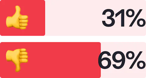 Bar chart showing is Craft CMSs developers have been to a Craft CMS Meetup.