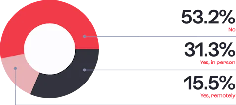 Pie chart showing if Craft CMS developers have been to the Dot All conference.