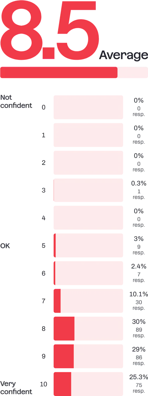 Bar chart showing how confident Craft CMS developers feel about Pixel and Tonics security practices.