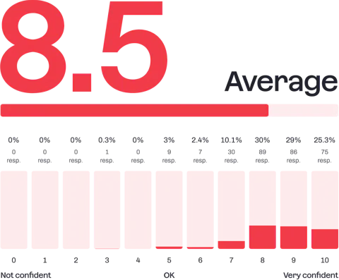 Bar chart showing how confident Craft CMS developers feel about Pixel and Tonics security practices.