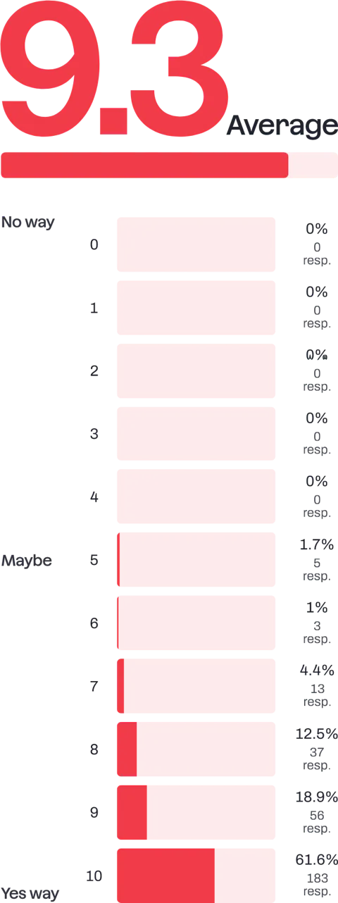 Bar chart showing how likely Craft CMS developers are to recommend Craft.