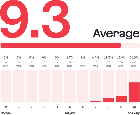 Bar chart showing how likely Craft CMS developers are to recommend Craft.