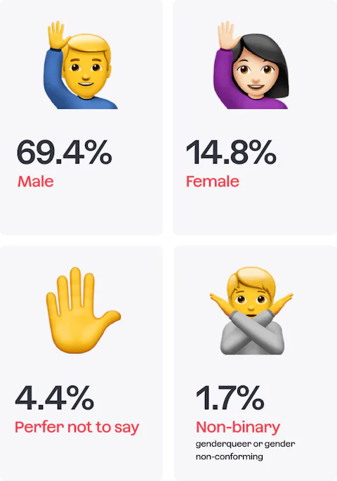 Icons showing the percentage of gender split of Craft CMS developers. (Mobile)