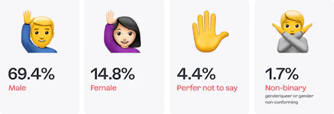 Icons showing the percentage of gender split of Craft CMS developers.