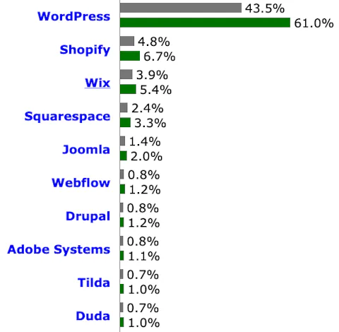 Top 10 CMSes: WordPress, Shopify, Wix, Squarespace, Joomla, Webflow, Drupal, Adobe Systems, Tilda, Duda