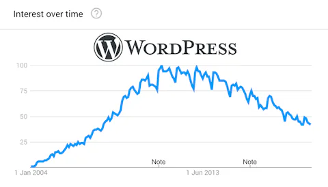 Wordpress decline on google trands